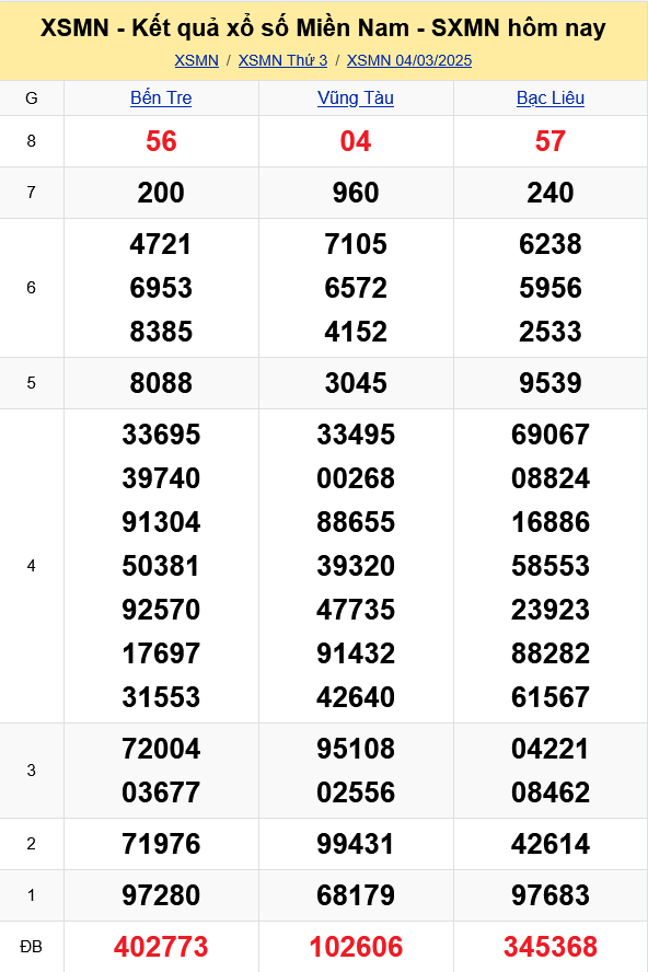 XSMN - Kết quả xổ số miền Nam hôm nay 4/3/2025 - KQXSMN 4/3