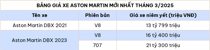 Cập nhật bảng giá xe ô tô hãng Aston Martin tháng 3/2025