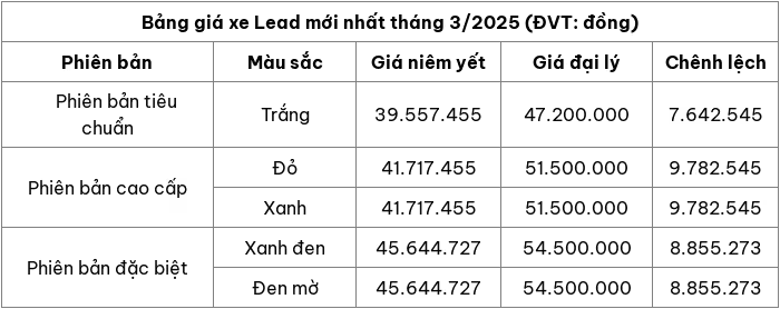 Cập nhật bảng giá xe máy Honda Lead tháng 3/2025