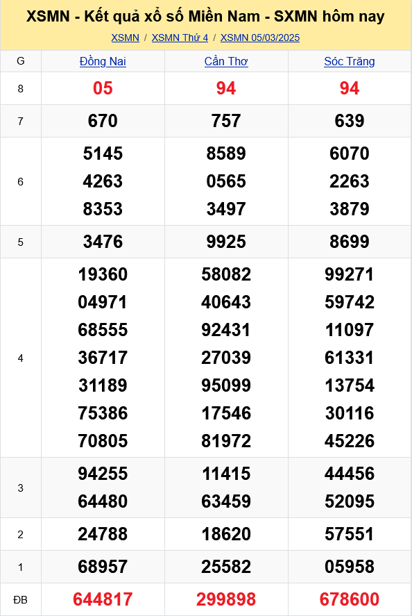 XSMN - Kết quả xổ số miền Nam hôm nay 5/3/2025 - KQXSMN 5/3
