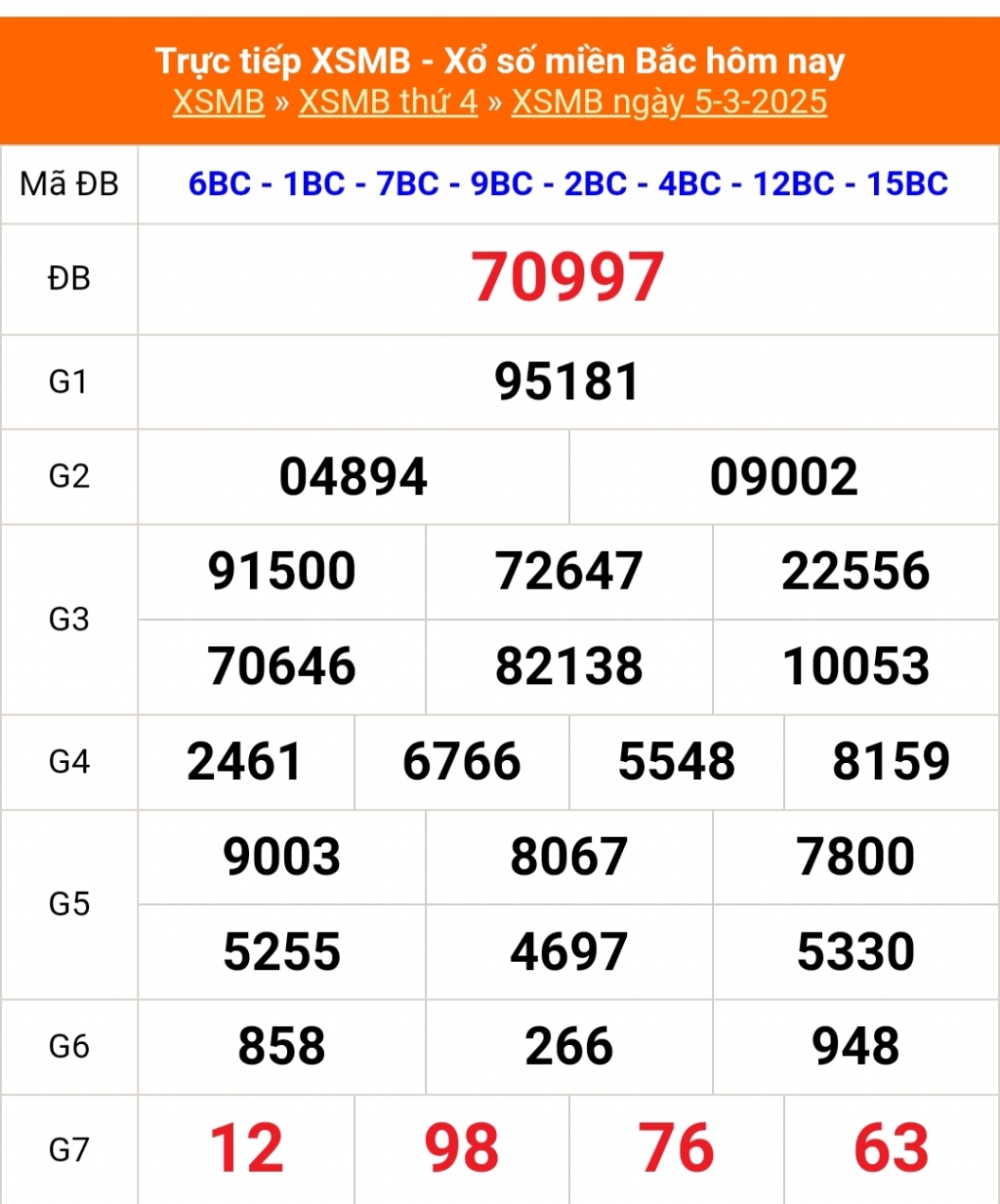 Kết quả xổ số miền Bắc hôm nay 5/3/2025 - XSMB 5/3/2025 - XSMB