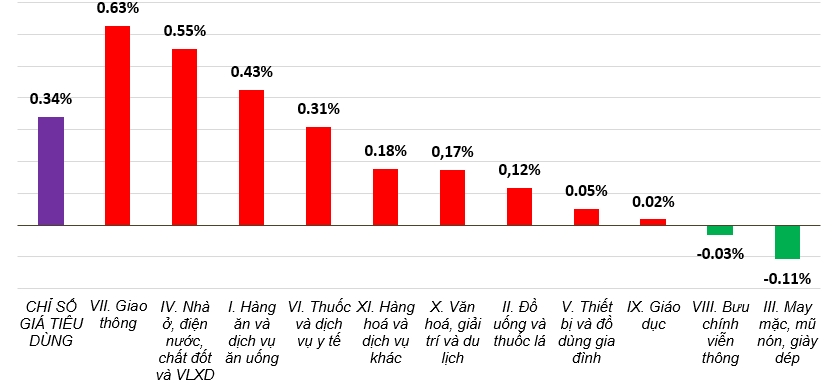 CPI tháng 2/2025 tăng 0,34% so với tháng trước