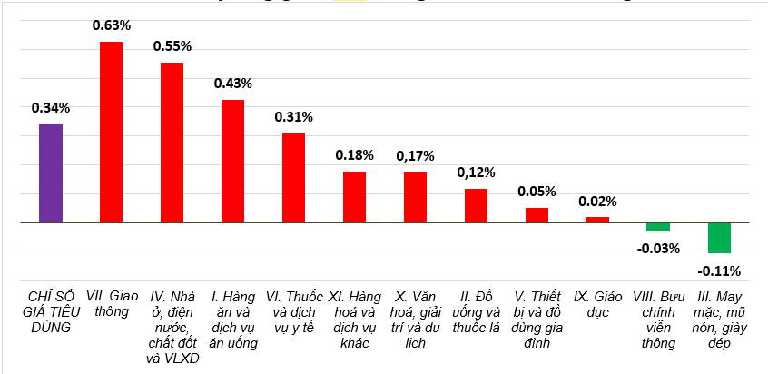 CPI tháng 2/2025 tăng 0,34% so với tháng trước