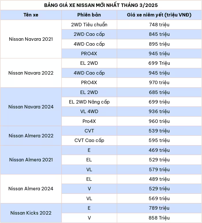 Cập nhật bảng giá xe ô tô hãng Nissan tháng 3/2025