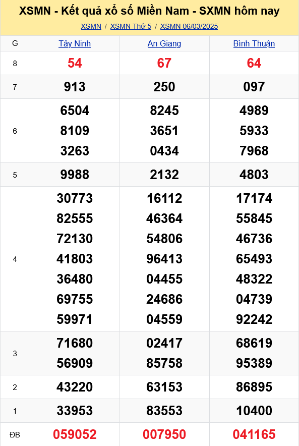 XSMN - Kết quả xổ số miền Nam hôm nay 6/3/2025 - KQXSMN 6/3