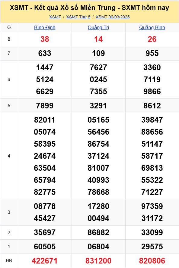 XSMT - Kết quả xổ số miền Trung hôm nay 6/3/2025 - XSMT 6/3 - KQXSMT