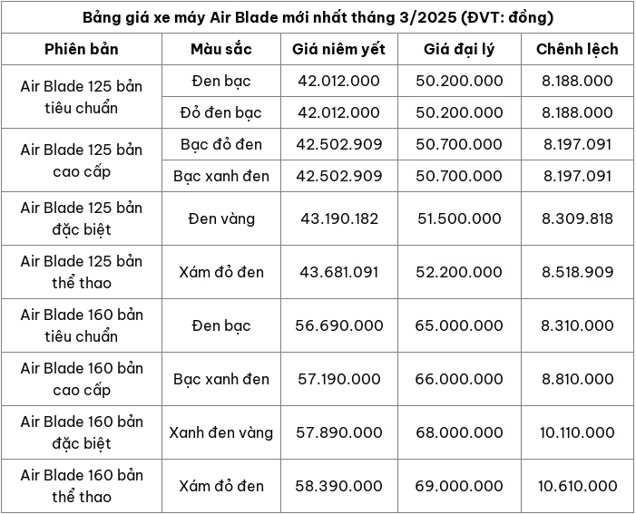 Cập nhật bảng giá xe máy Honda Air Blade tháng 3/2025