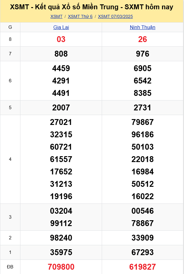XSMT - Kết quả xổ số miền Trung hôm nay 7/3/2025 - XSMT 7/3 - KQXSMT