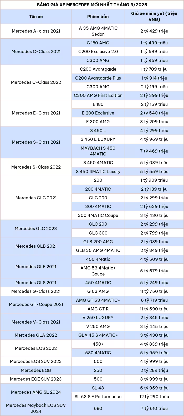 Cập nhật bảng giá xe ô tô hãng Mercedes tháng 3/2025