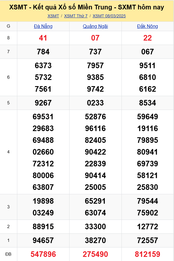 XSMT - Kết quả xổ số miền Trung hôm nay 8/3/2025 - XSMT 8/3 - KQXSMT