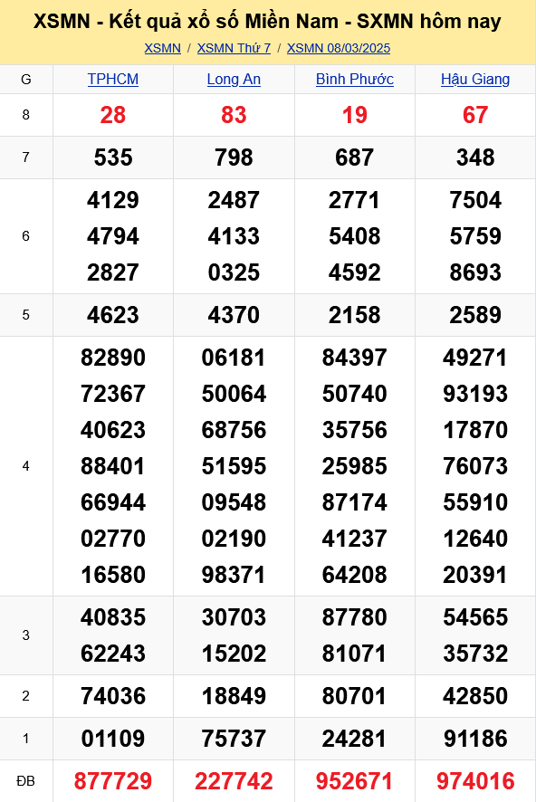 XSMN - Kết quả xổ số miền Nam hôm nay 8/3/2025 - KQXSMN 8/3