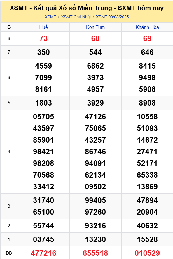 XSMT - Kết quả xổ số miền Trung hôm nay 9/3/2025 - XSMT 9/3 - KQXSMT