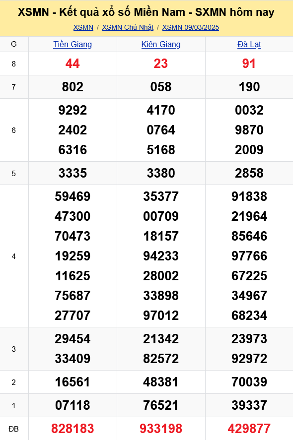 XSMN - Kết quả xổ số miền Nam hôm nay 9/3/2025 - KQXSMN 9/3