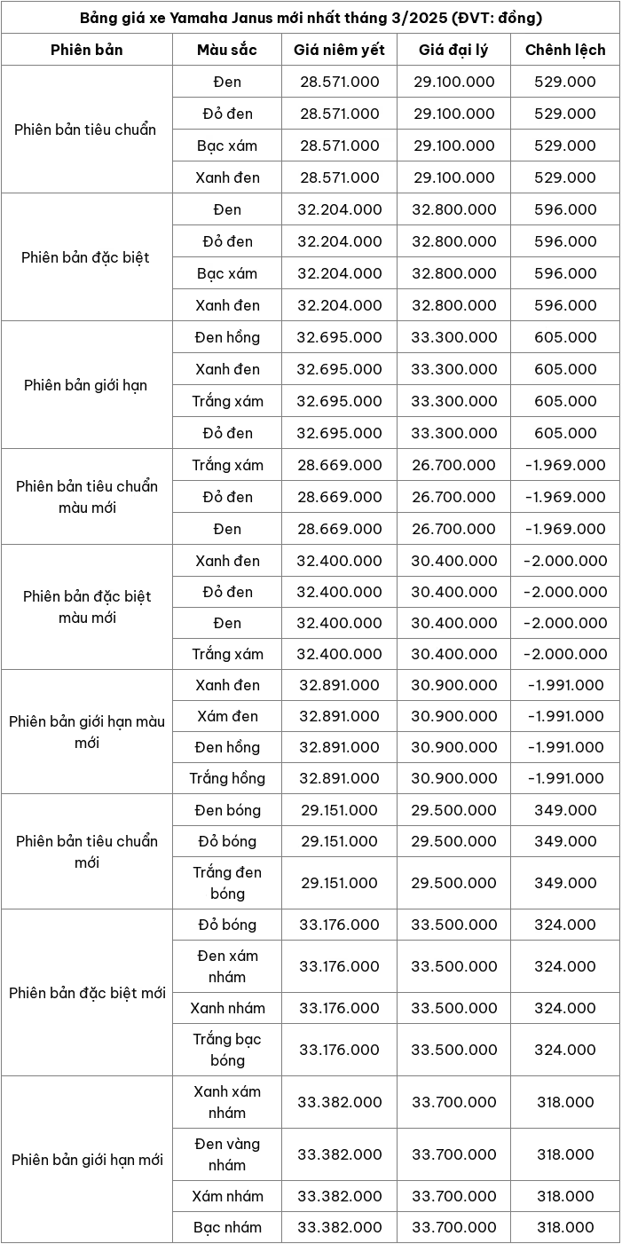 Cập nhật bảng giá xe máy Yamaha Janus mới nhất tháng 3/2025