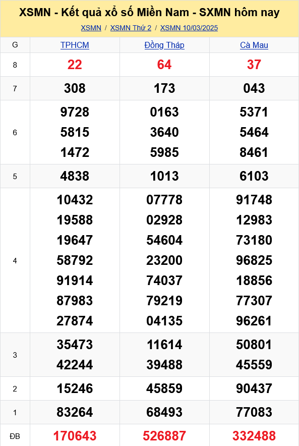 XSMN - Kết quả xổ số miền Nam hôm nay 10/3/2025 - KQXSMN 10/3