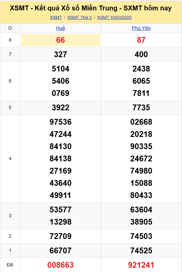 XSMT - Kết quả xổ số miền Trung hôm nay 10/3/2025 - XSMT 10/3 - KQXSMT