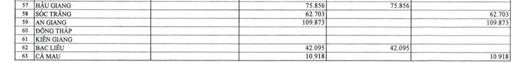 nguồn tiết kiệm 5% chi thường xuyên năm 2024 không sử dụng hết của 28 địa phương cho 16 địa phương còn thiếu nguồn. Ảnh: phụ lục I