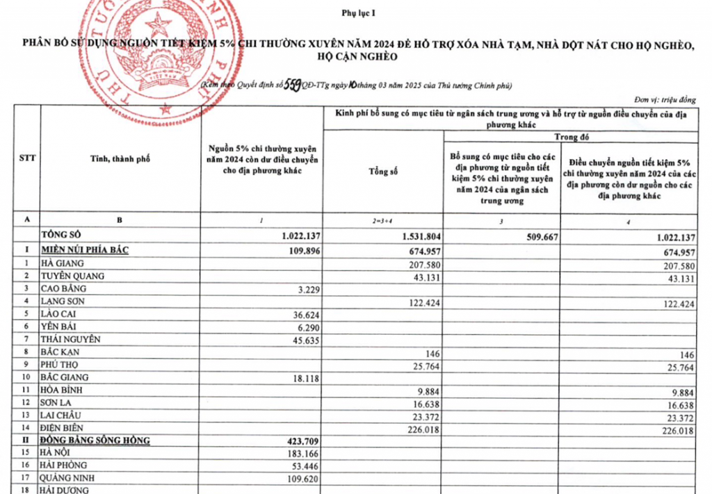 Sử dụng nguồn tiết kiệm 5% chi thường xuyên hỗ trợ xóa nhà tạm, nhà dột nát