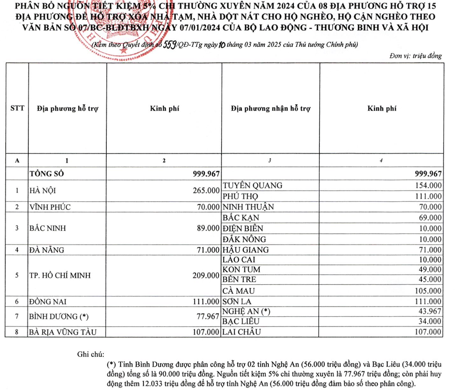 Phân bổ nguồn tiết kiệm 5% chi thường xuyên năm 2024 của 8 địa phương cho 15 địa phương. Ảnh: phụ lục II