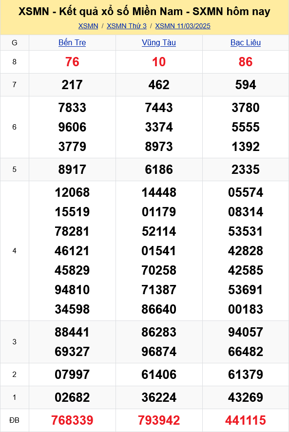 XSMN - Kết quả xổ số miền Nam hôm nay 11/3/2025 - KQXSMN 11/3