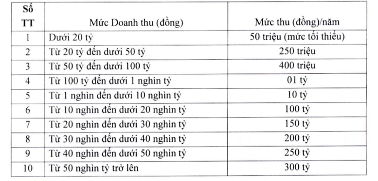 Đề xuất phí cung cấp dịch vụ viễn thông tối thiểu 50 triệu đồng/năm- Ảnh 2.