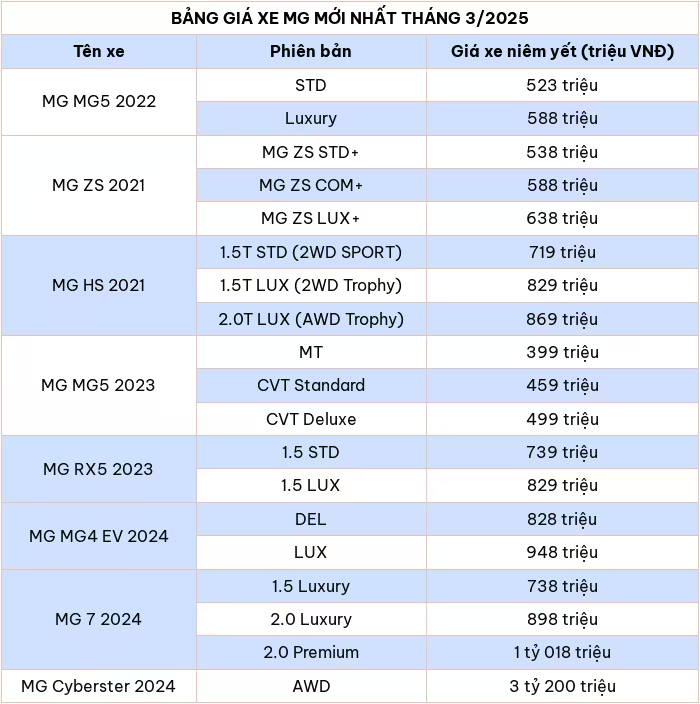 Cập nhật bảng giá xe ô tô hãng MG tháng 3/2025