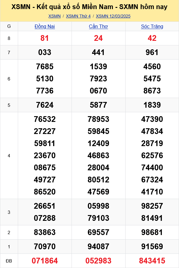 XSMN - Kết quả xổ số miền Nam hôm nay 12/3/2025 - KQXSMN 12/3