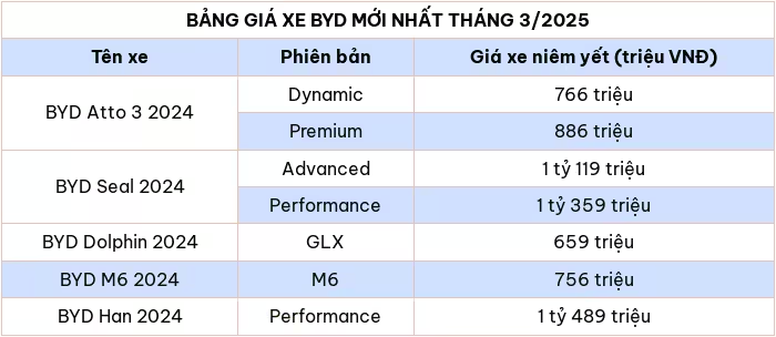 Cập nhật bảng giá xe ô tô hãng BYD mới nhất tháng 3/2025