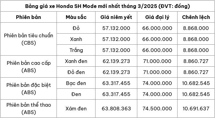 Cập nhật bảng giá xe máy Honda SH Mode tháng 3/2025