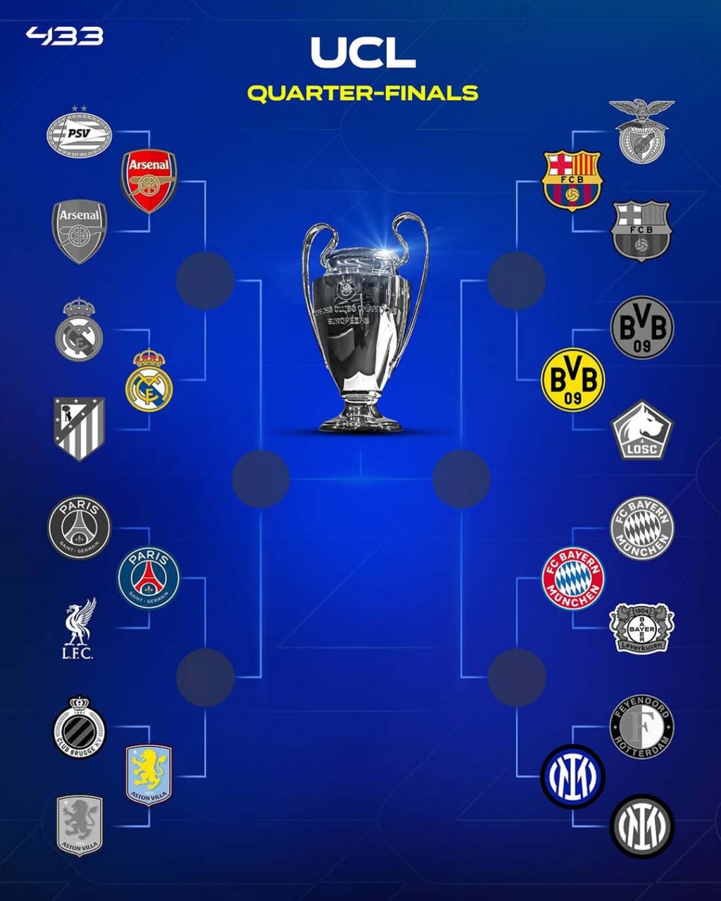 Xác định 4 cặp đấu tại vòng tứ kết Champions League