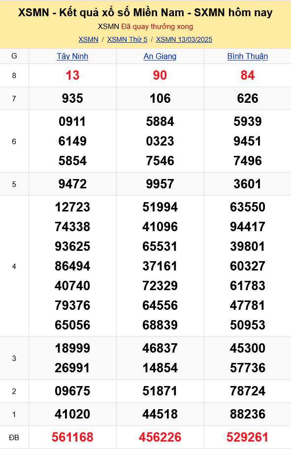 XSMN - Kết quả xổ số miền Nam hôm nay 13/3/2025 - KQXSMN 13/3