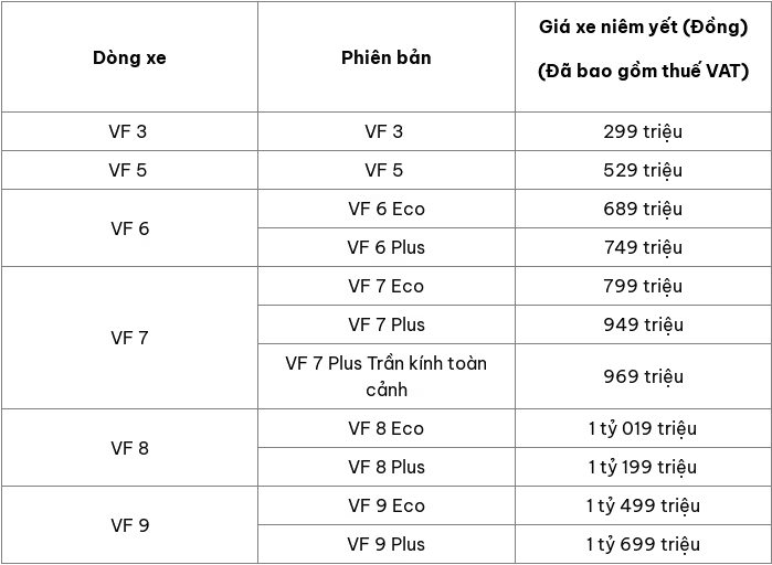 Cập nhật bảng giá xe ô tô VinFast mới nhất tháng 3/2025