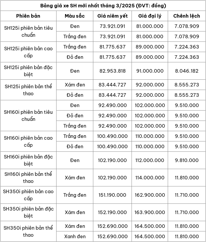 Cập nhật bảng giá xe máy Honda SH mới nhất tháng 3/2025