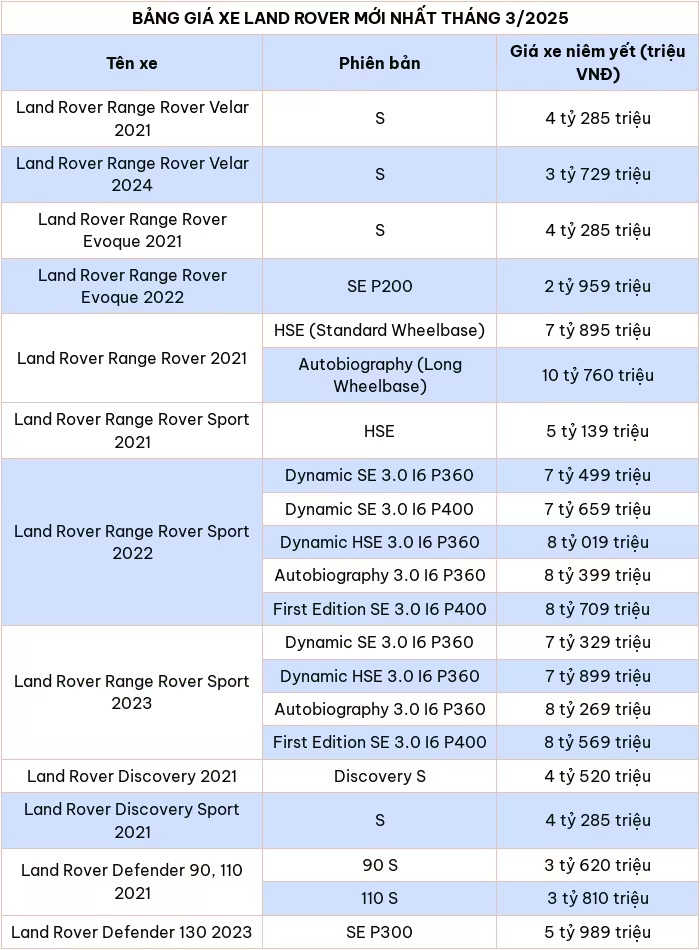 Cập nhật bảng giá xe ô tô hãng Land Rover tháng 3/2025