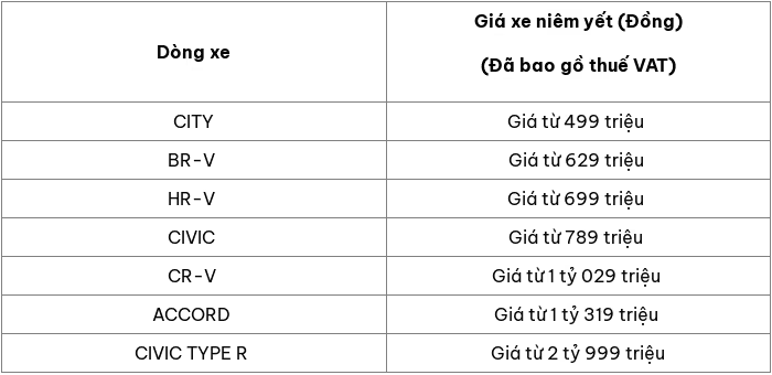 Cập nhật bảng giá xe ô tô Honda mới nhất tháng 3/2025