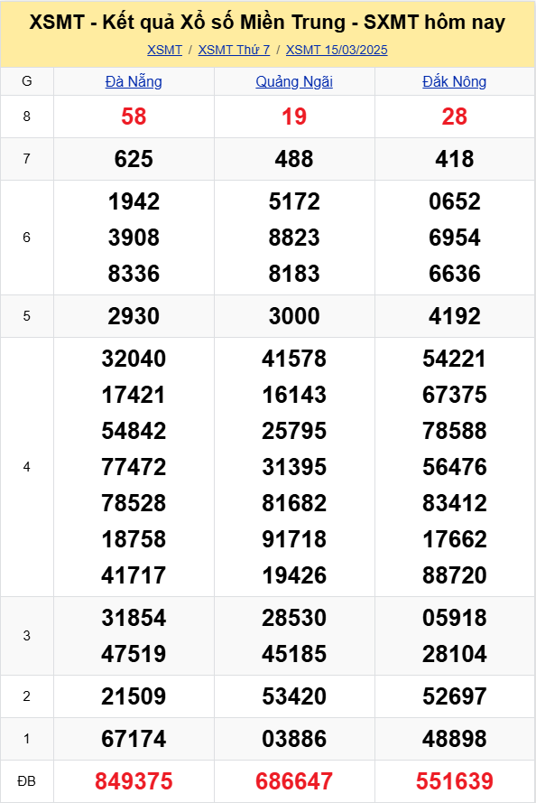 XSMT - Kết quả xổ số miền Trung hôm nay 15/3/2025 - XSMT 15/3 - KQXSMT