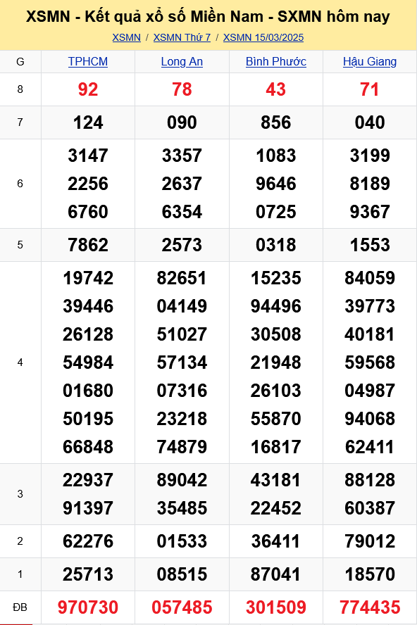 XSMN - Kết quả xổ số miền Nam hôm nay 15/3/2025 - KQXSMN 15/3