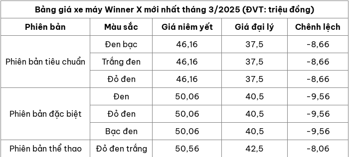 Cập nhật bảng giá xe máy Winner X mới nhất tháng 3/2025