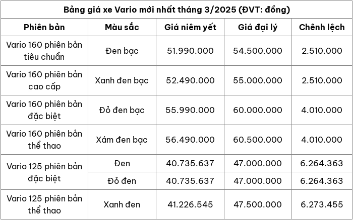 Cập nhật bảng giá xe máy Vario mới nhất tháng 3/2025