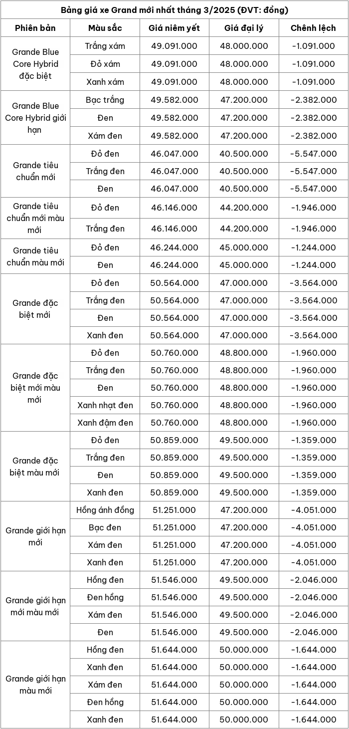 Cập nhật bảng giá xe máy Grande mới nhất tháng 3/2025