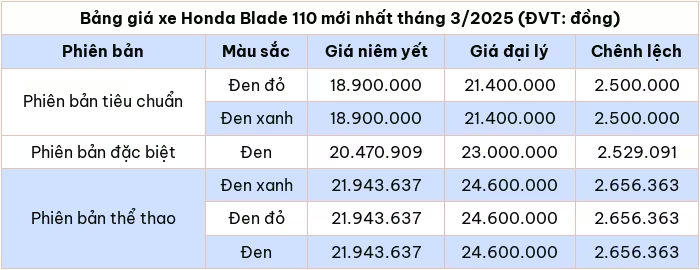 Cập nhật bảng giá xe máy Honda Blade 110 tháng 3/2025