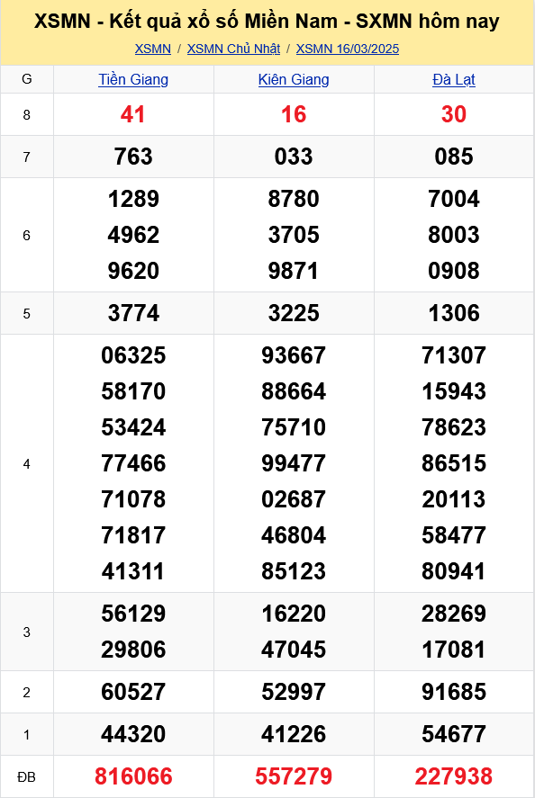 XSMN - Kết quả xổ số miền Nam hôm nay 16/3/2025 - KQXSMN 16/3