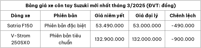 Cập nhật bảng giá xe máy hãng Suzuki mới nhất tháng 3/2025