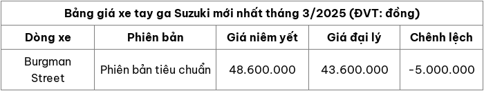 Cập nhật bảng giá xe máy hãng Suzuki mới nhất tháng 3/2025