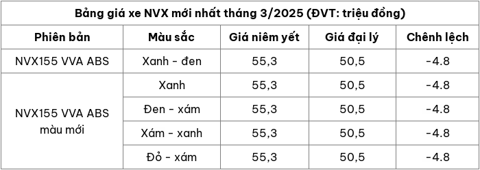 Cập nhật bảng giá xe máy NVX mới nhất tháng 3/2025