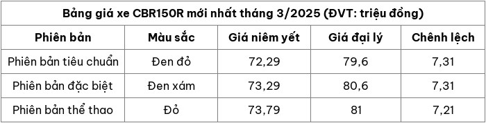 Cập nhật bảng giá xe CBR150R mới nhất tháng 3/2025