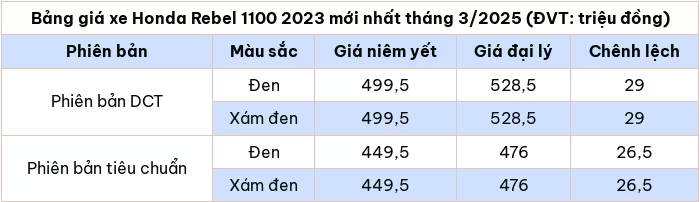 Cập nhật bảng giá xe Honda Rebel 1100 2023 tháng 3/2025