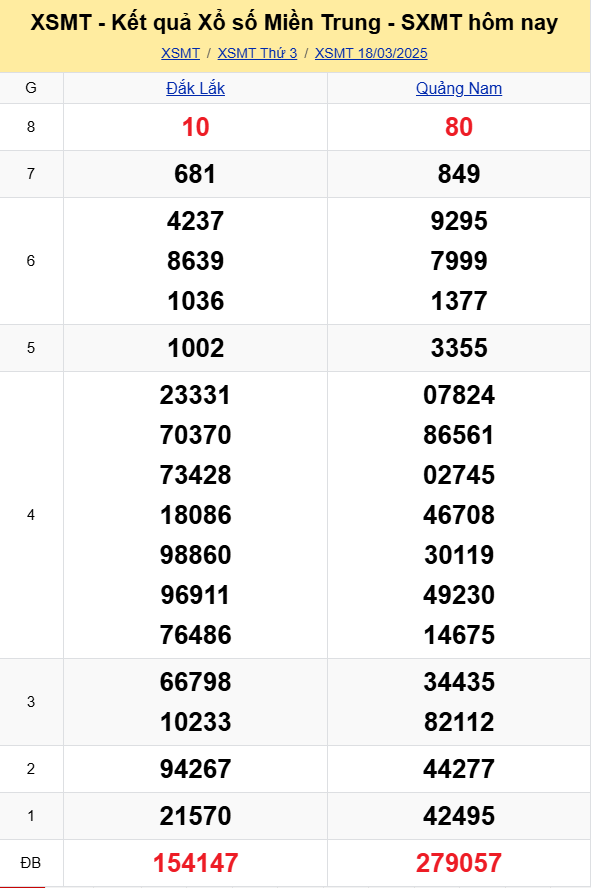 XSMT - Kết quả xổ số miền Trung hôm nay 18/3/2025 - XSMT 18/3 - KQXSMT
