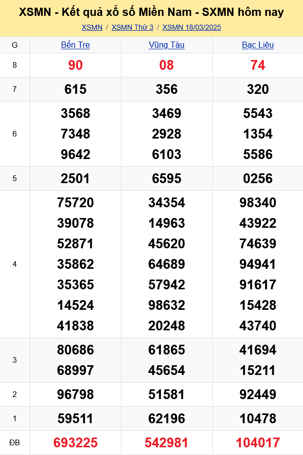 XSMN - Kết quả xổ số miền Nam hôm nay 18/3/2025 - KQXSMN 18/3