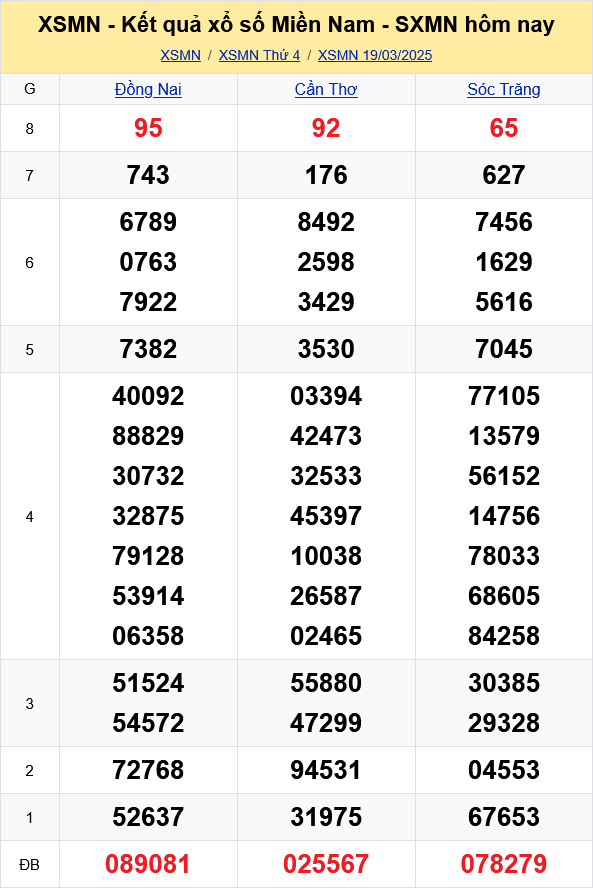 XSMN - Kết quả xổ số miền Nam hôm nay 19/3/2025 - KQXSMN 19/3